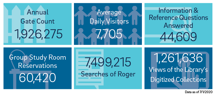 Our annual gate count is 2648564. Our average number of daily visitors is 7655. We've answered 59289 information and reference questions. We've had 79658 group study room reservations. We've had 5203667 searches of Roger, our library catalog. We've had 1315948 views of the Library's digitized collections.
